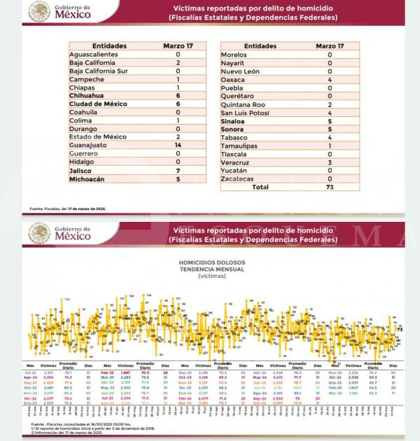 Este 17 de marzo hubo 73 homicidios en México